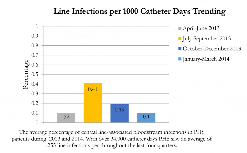 Line_Infections_Q1_14