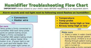Thumbnail of Humidifier Troubleshooting Flow Chart (ID 4615) - PDF