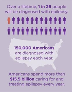 Epilepsy diagnoses throughout America
